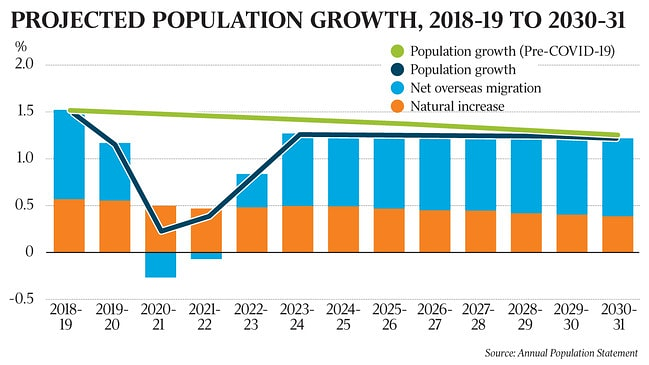 Graph showing decline in population growth from 2018-2019 to 2030-2031